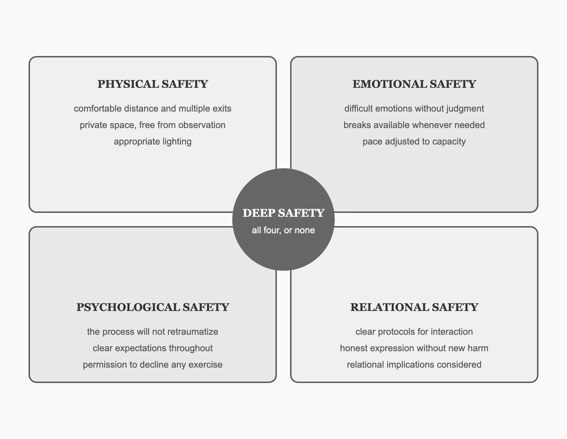 Figure 12. The four dimensions of safety a REBUILD process must hold.