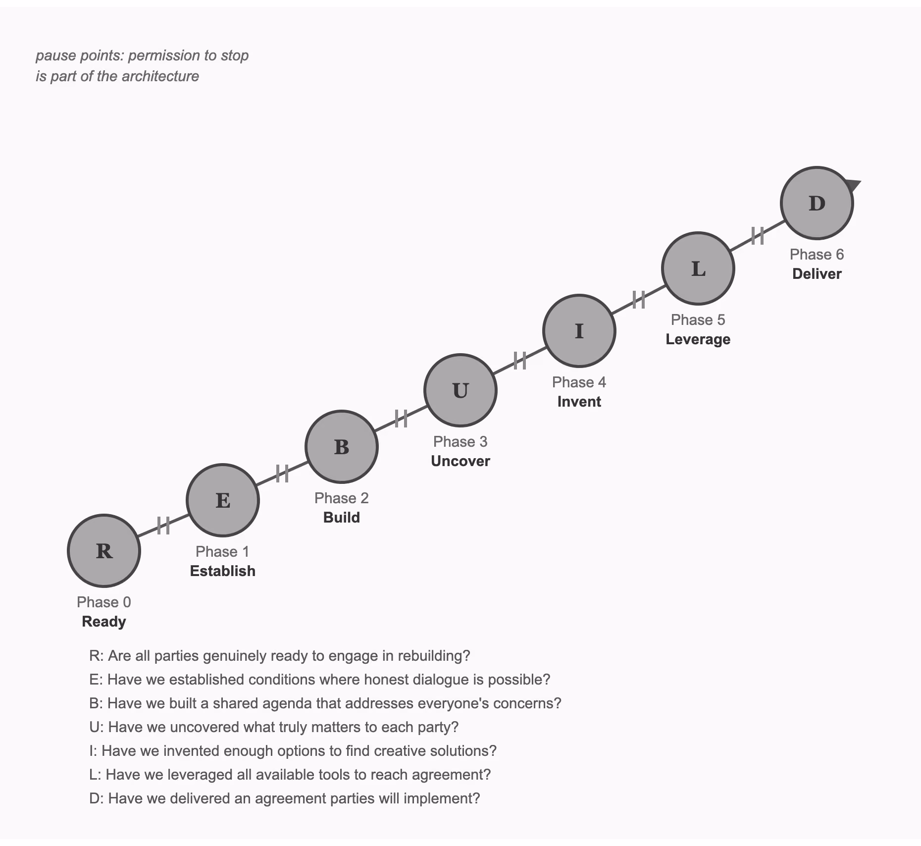 Figure 17. The REBUILD arc: the seven trauma-informed phases from Ready to Deliver.