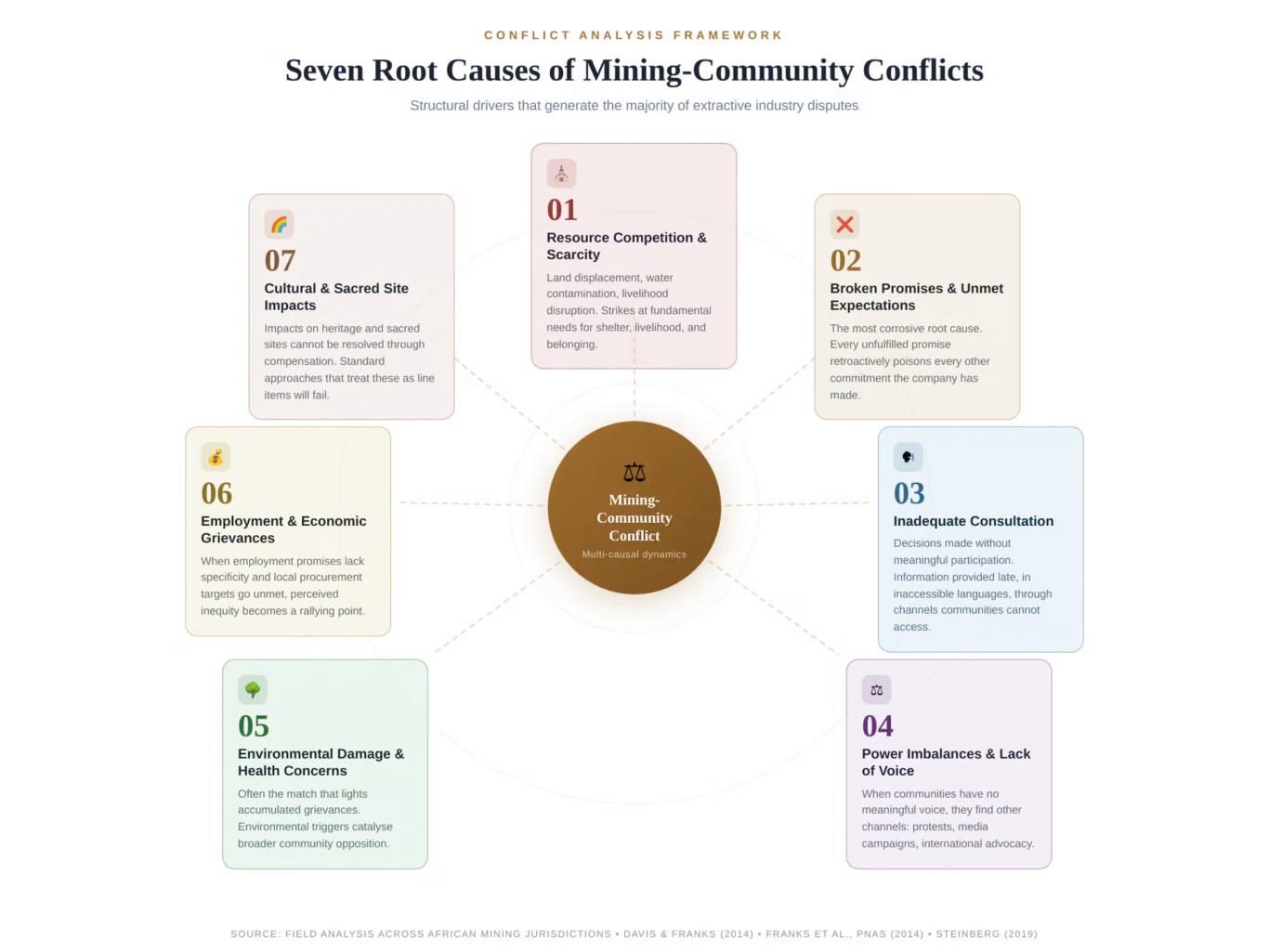 Diagram that represents the conflict analysis framework and the seven root causes of mining-community conflicts