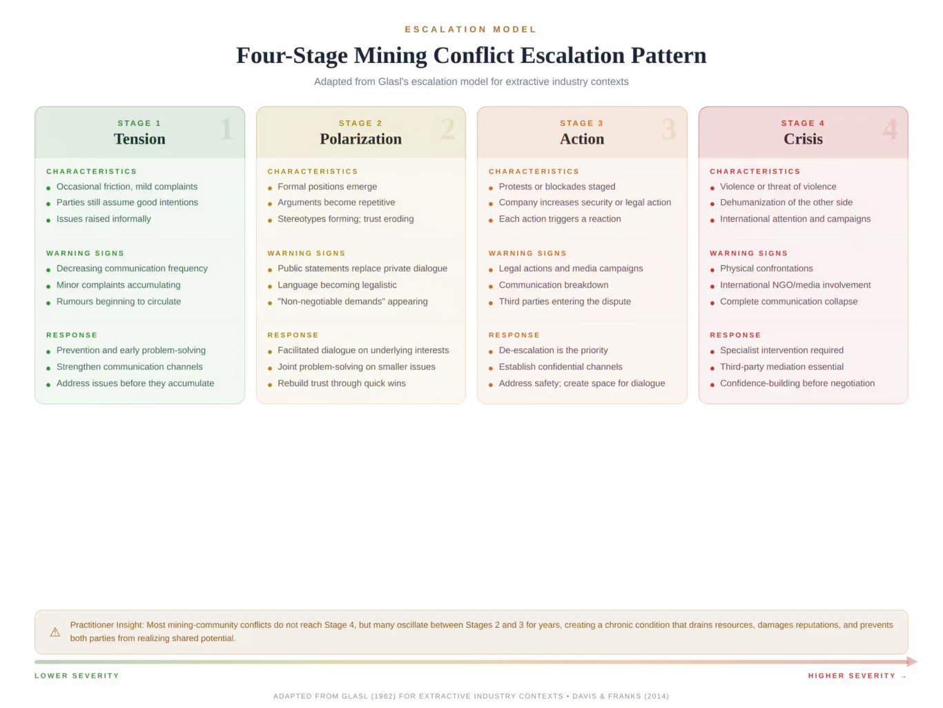 Escalation Model describing the four-stage mining conflict escalation pattern