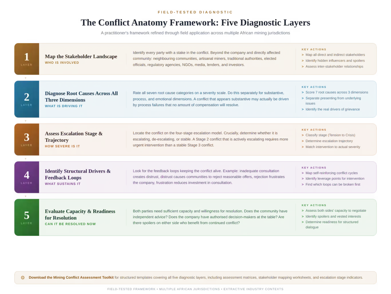 The conlict anatomy framework: five diagnostic layers